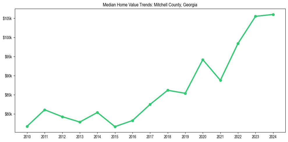 Median property value trends in 