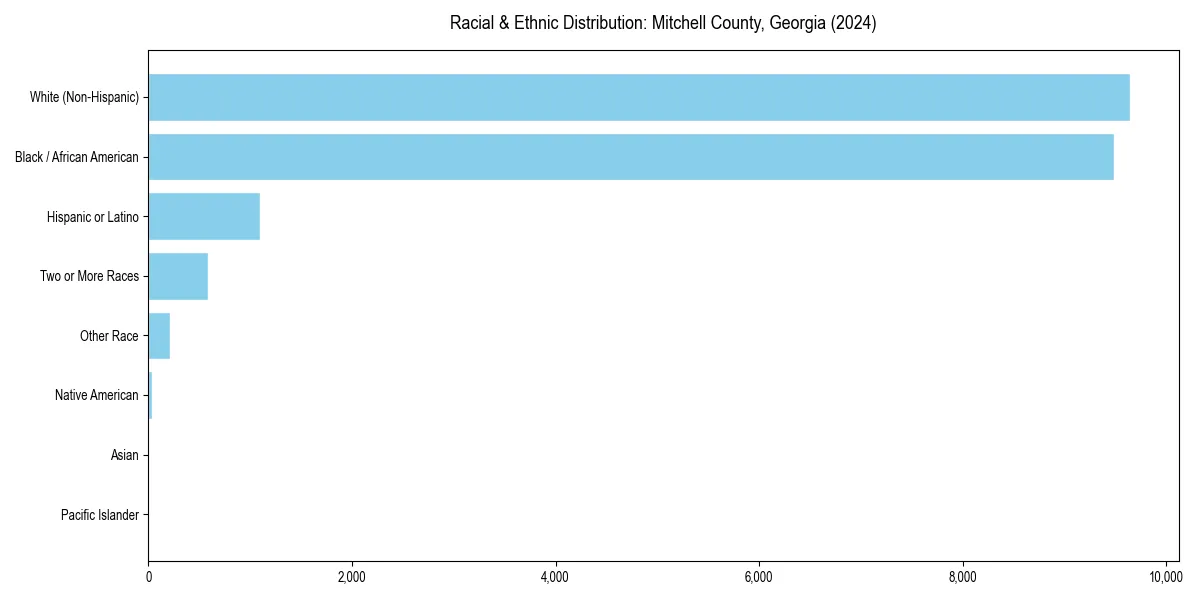 Bar chart showing racial distribution in  for 2024