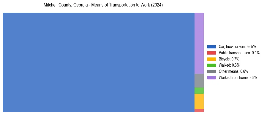 Commute modes in Mitchell County, Georgia