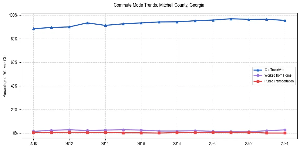 Transportation trends in Mitchell County, Georgia