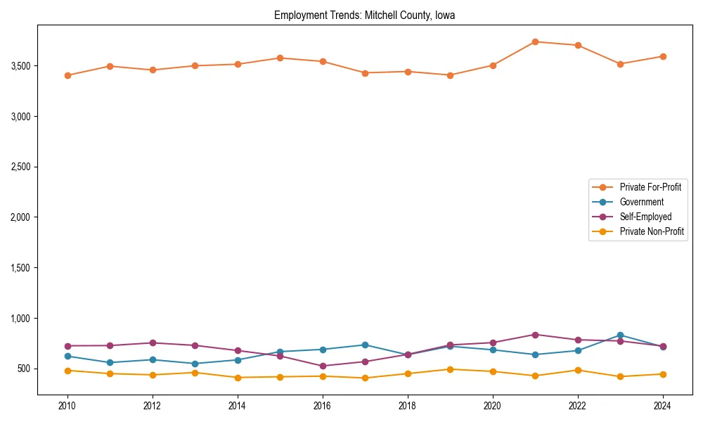 Long-term employment trends in 