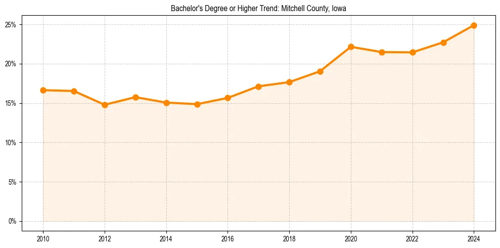 Trend chart showing bachelor degree growth in 