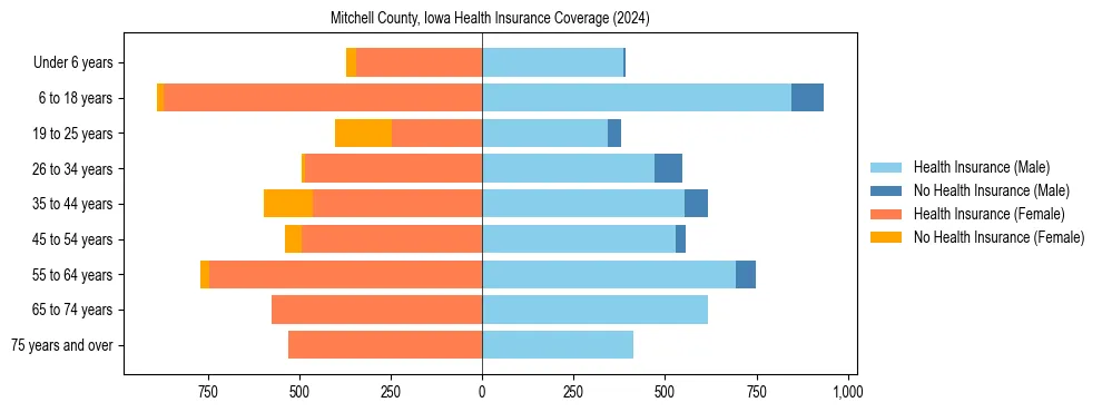 Health insurance pyramid for Mitchell County, Iowa