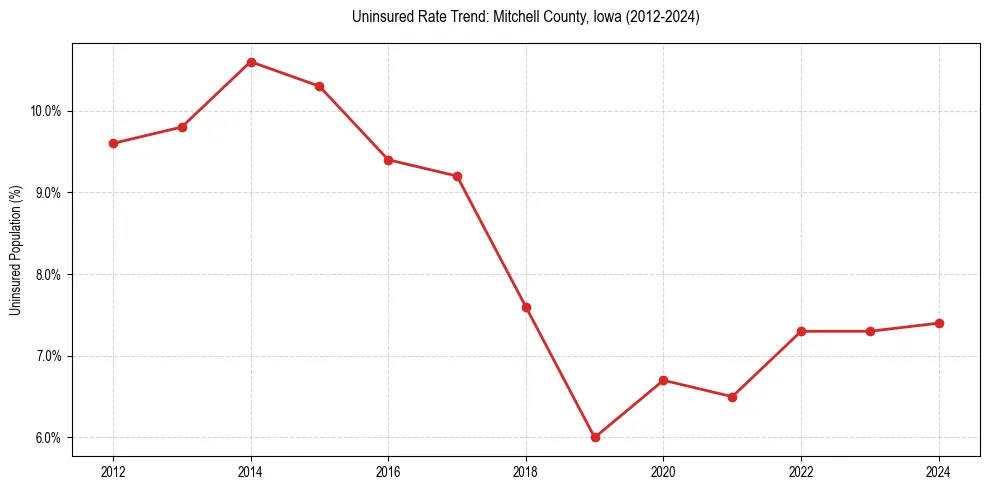 Uninsured trend chart for Mitchell County, Iowa