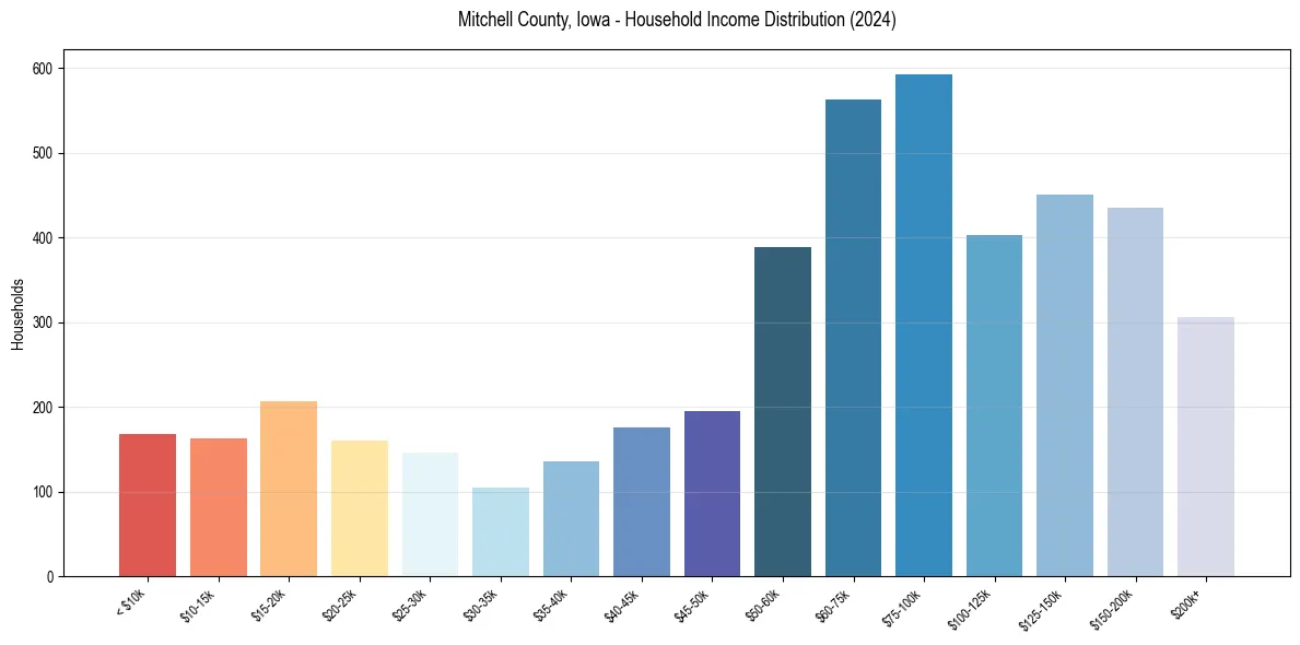 Income Distribution for 