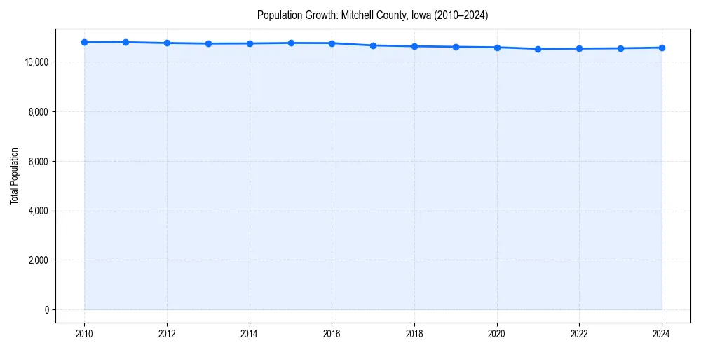 Population trends in 
