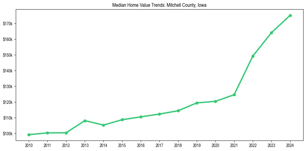 Median property value trends in 