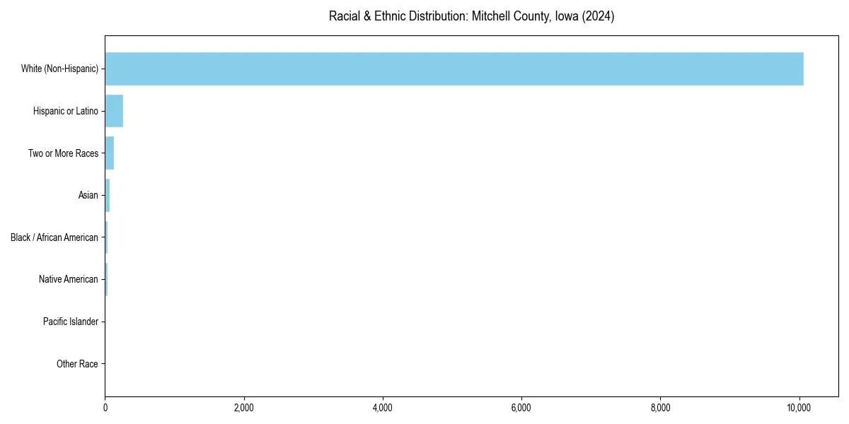 Bar chart showing racial distribution in  for 2024