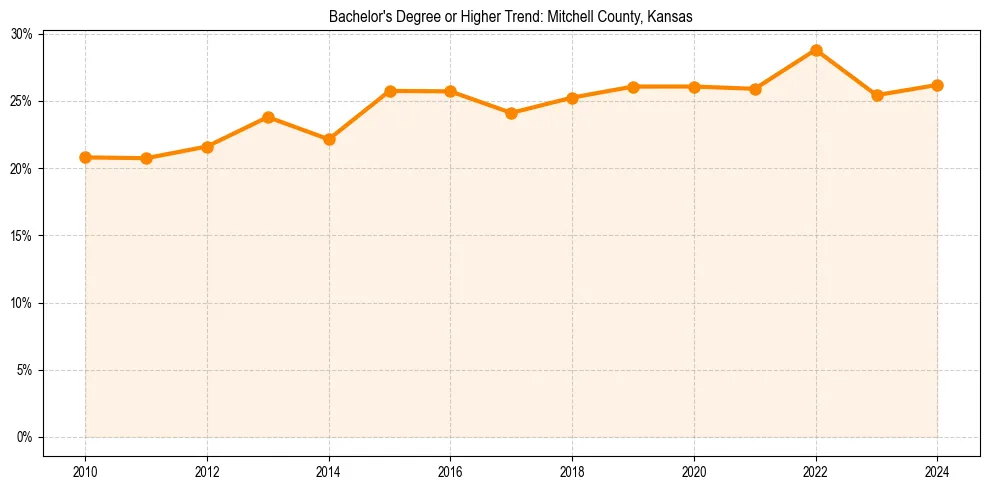 Trend chart showing bachelor degree growth in 