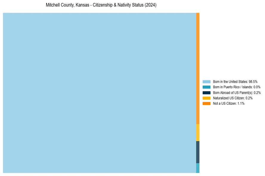 Nativity Treemap for 