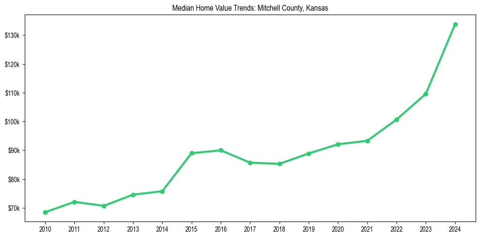 Median property value trends in 