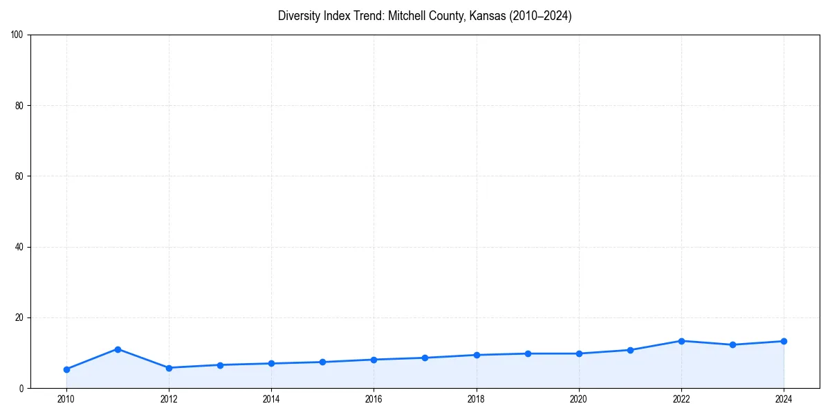 Line chart showing diversity index trends for 