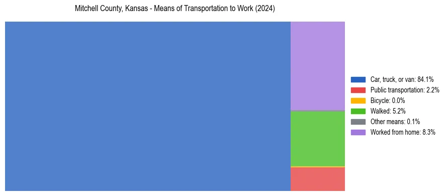 Commute modes in Mitchell County, Kansas