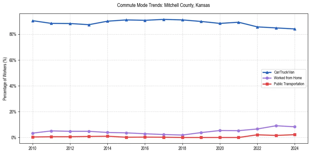 Transportation trends in Mitchell County, Kansas