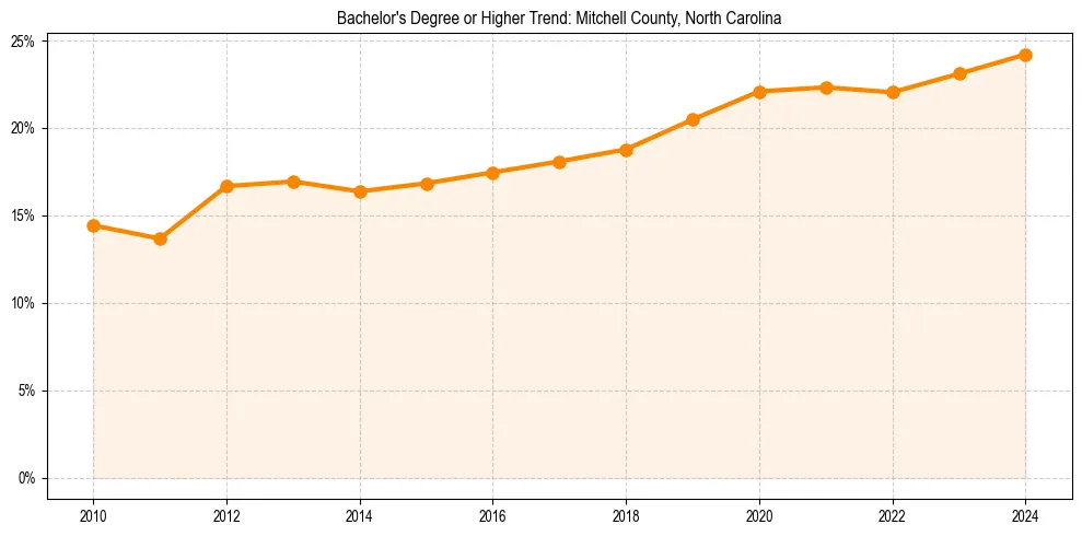 Trend chart showing bachelor degree growth in 
