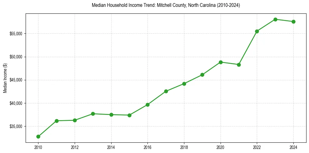 Income trend for 