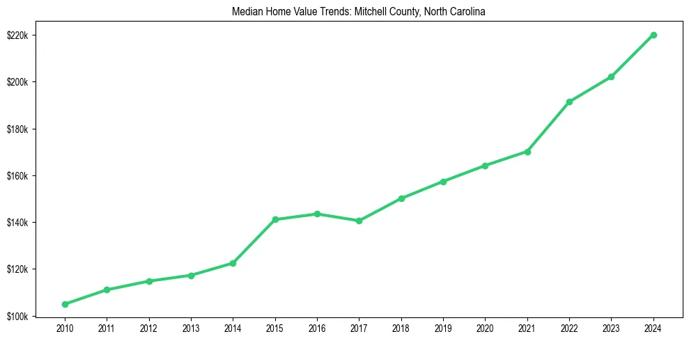 Median property value trends in 