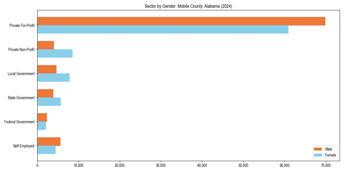 Employment sector breakdown by gender in 