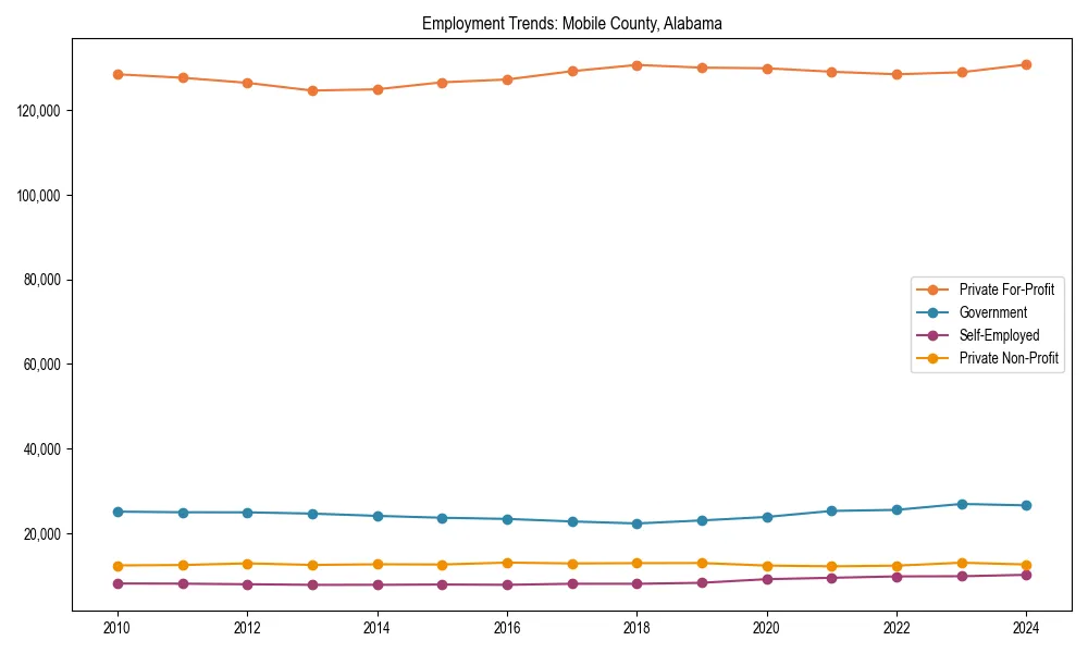 Long-term employment trends in 