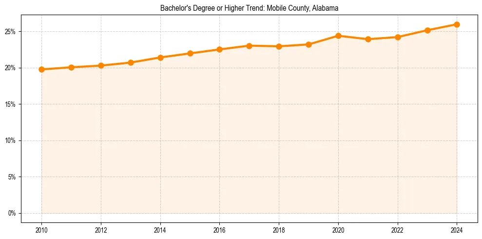 Trend chart showing bachelor degree growth in 