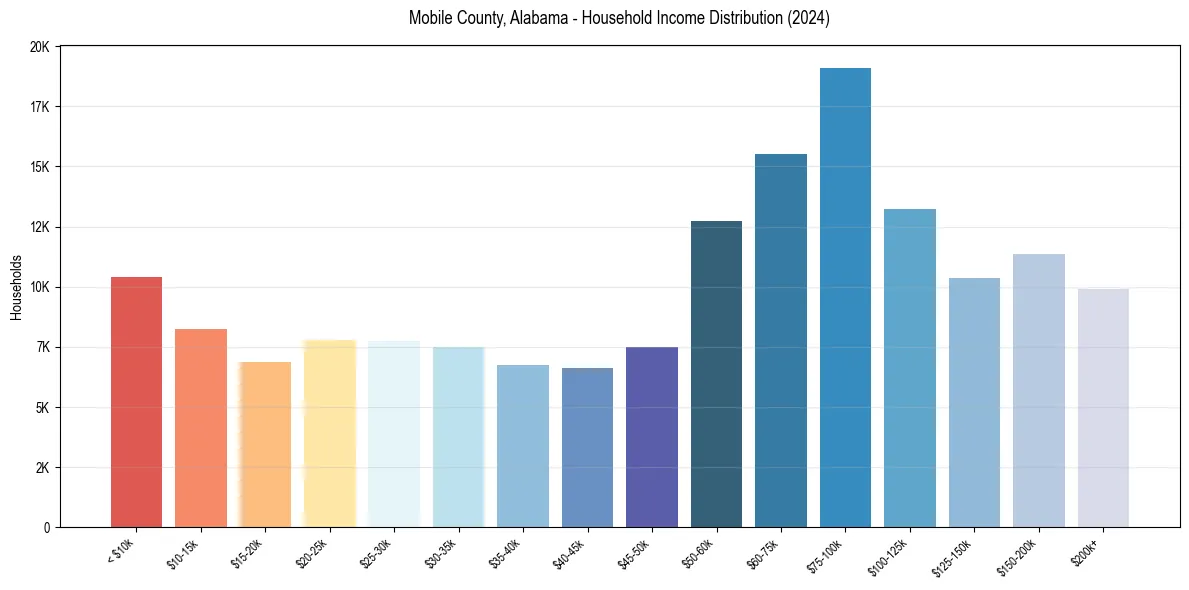 Income Distribution for 