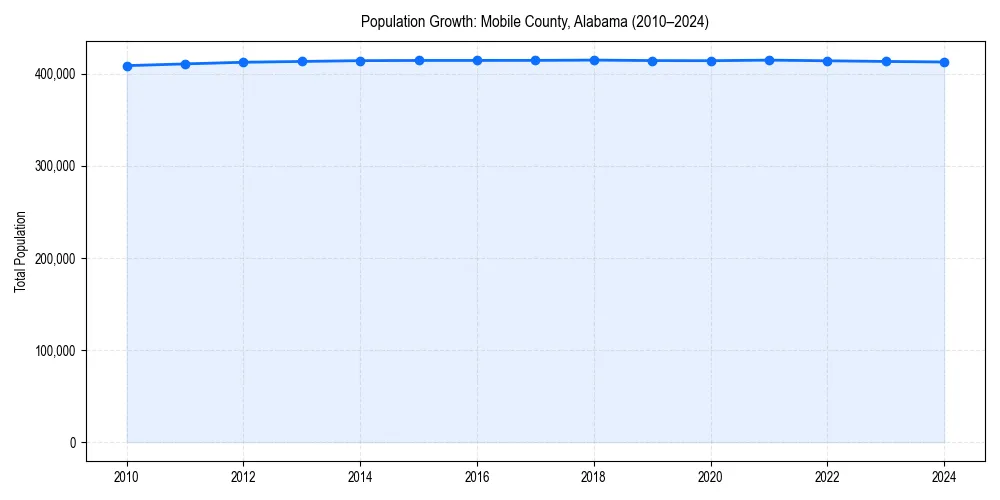 Population trends in 