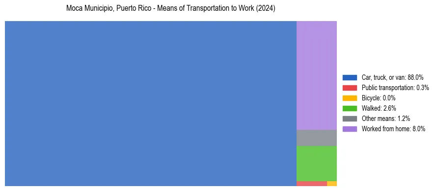 Commute modes in Moca Municipio, Puerto Rico