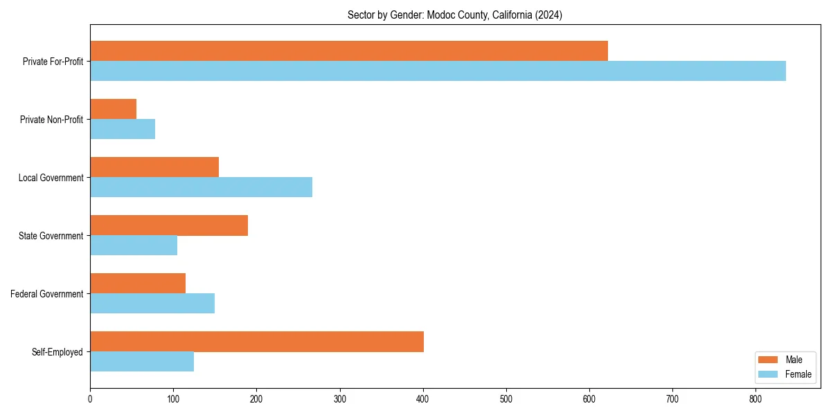 Employment sector breakdown by gender in 