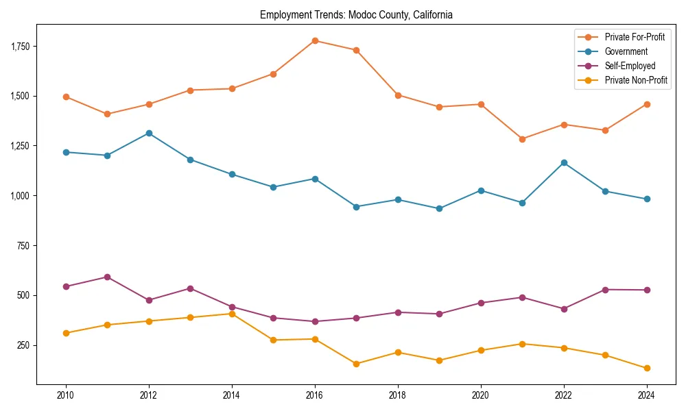 Long-term employment trends in 