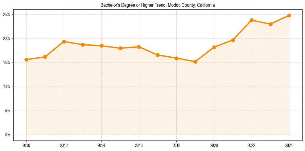 Trend chart showing bachelor degree growth in 
