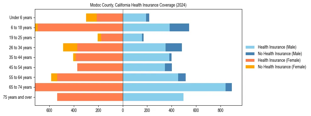 Health insurance pyramid for Modoc County, California