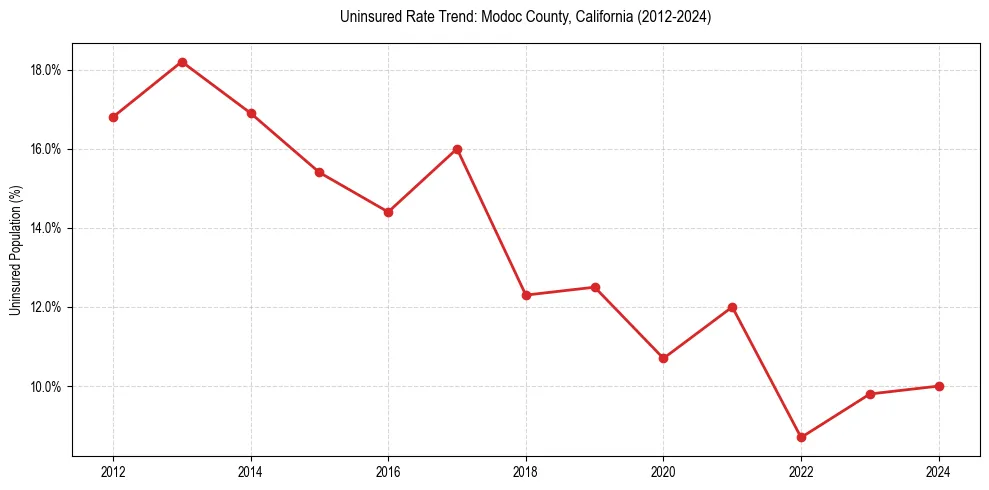 Uninsured trend chart for Modoc County, California