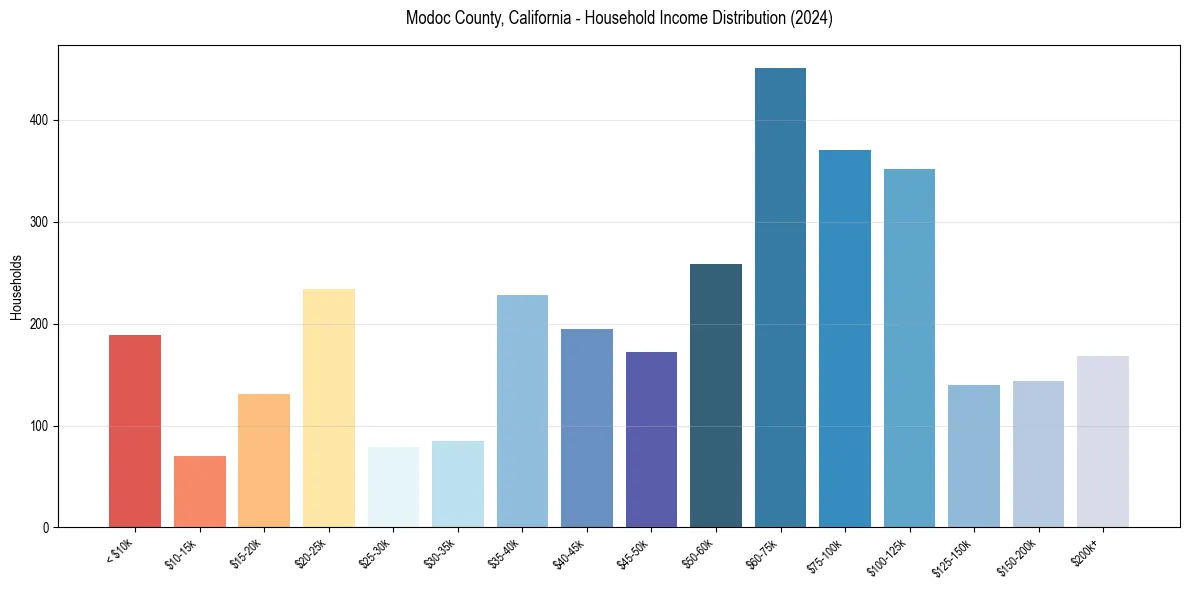 Income Distribution for 