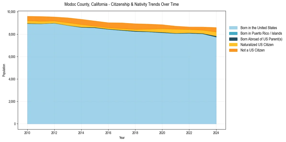 Historical nativity trends for 