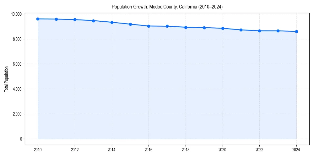 Population trends in 