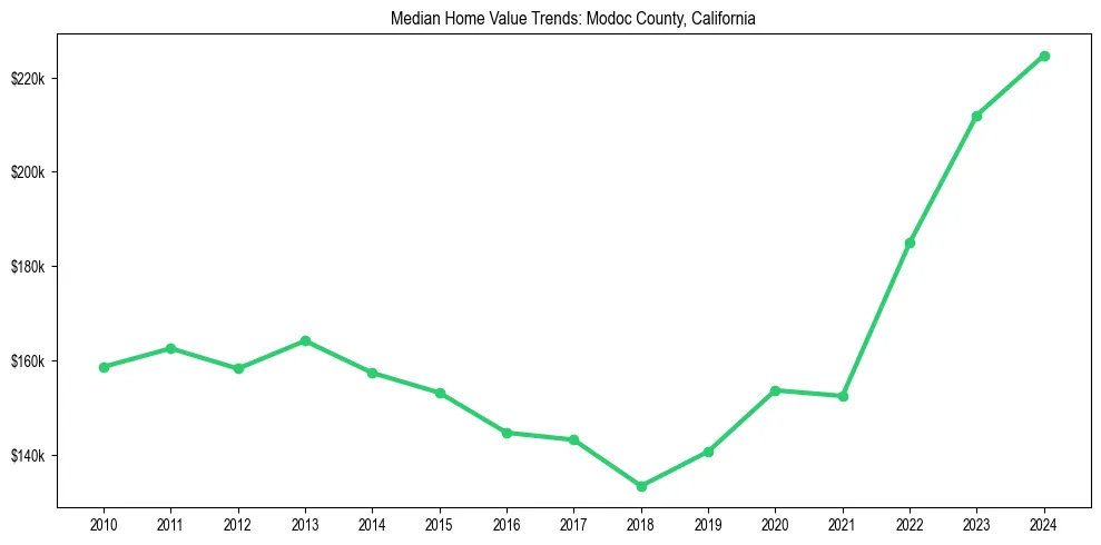 Median property value trends in 