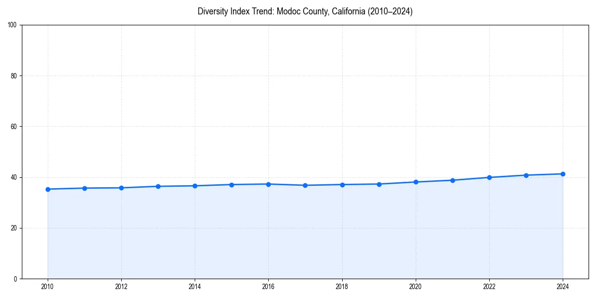 Line chart showing diversity index trends for 