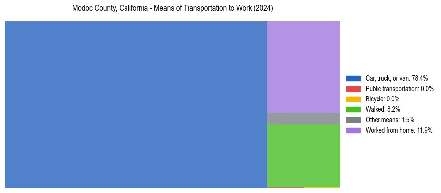 Commute modes in Modoc County, California