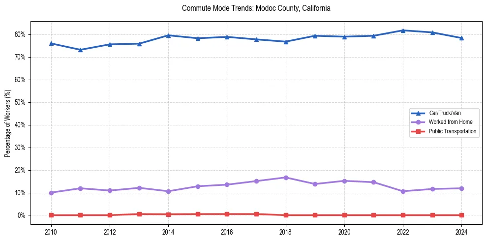 Transportation trends in Modoc County, California