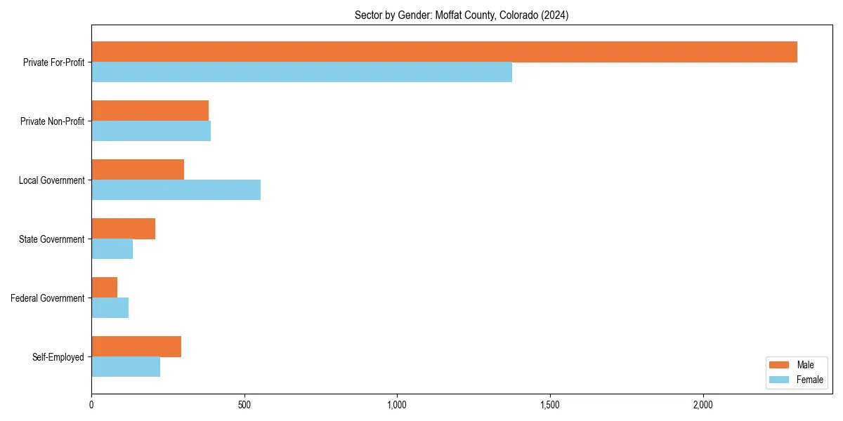 Employment sector breakdown by gender in 