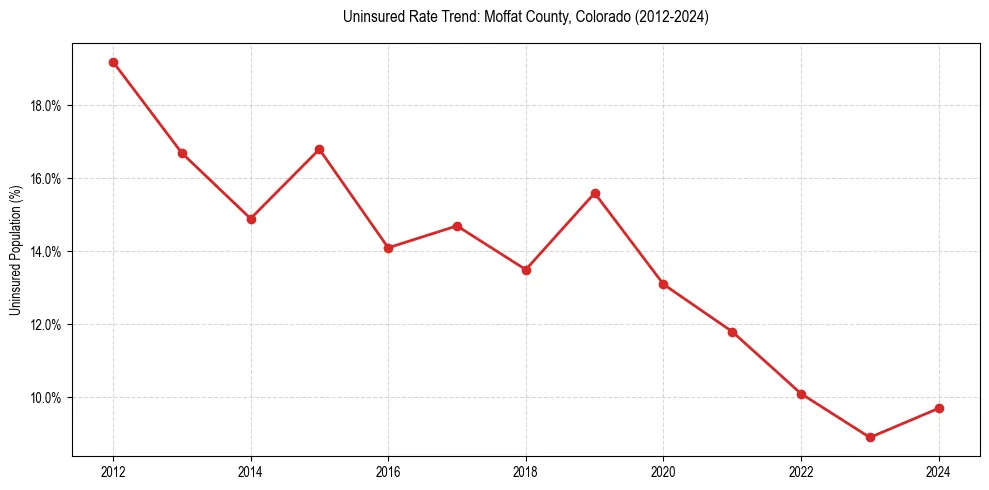 Uninsured trend chart for Moffat County, Colorado