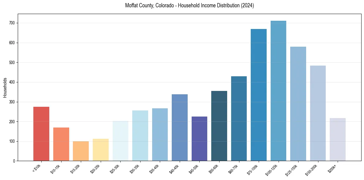 Income Distribution for 