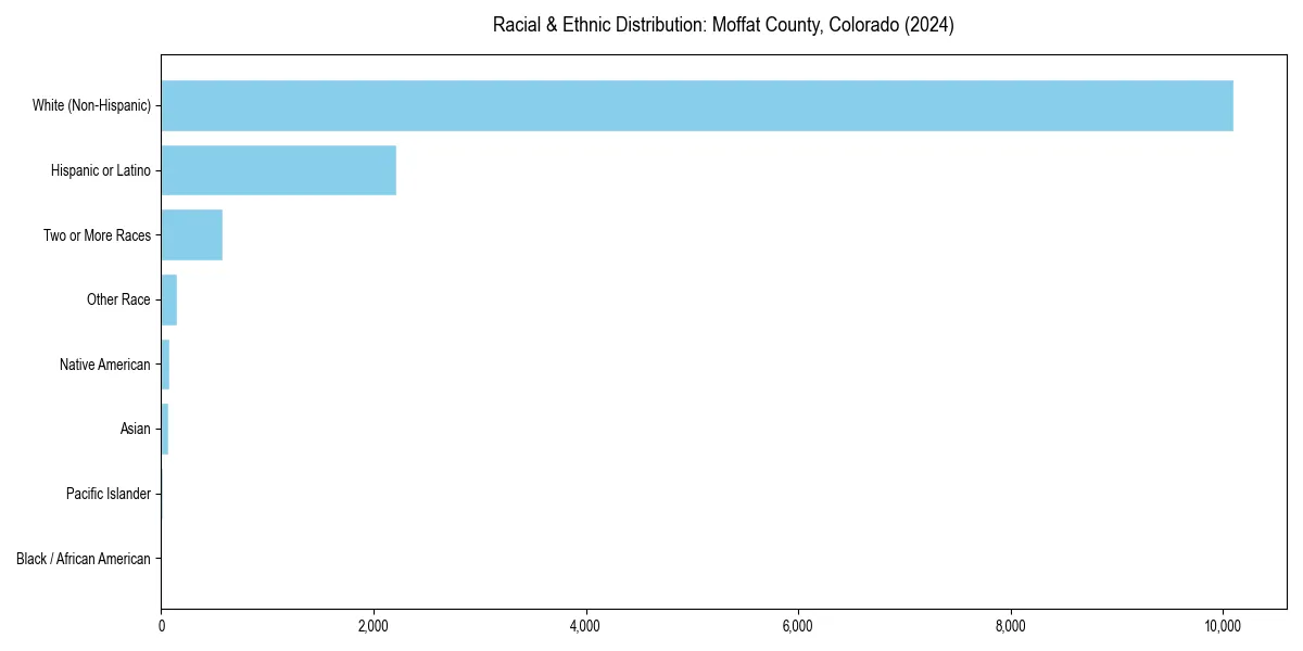Bar chart showing racial distribution in  for 2024