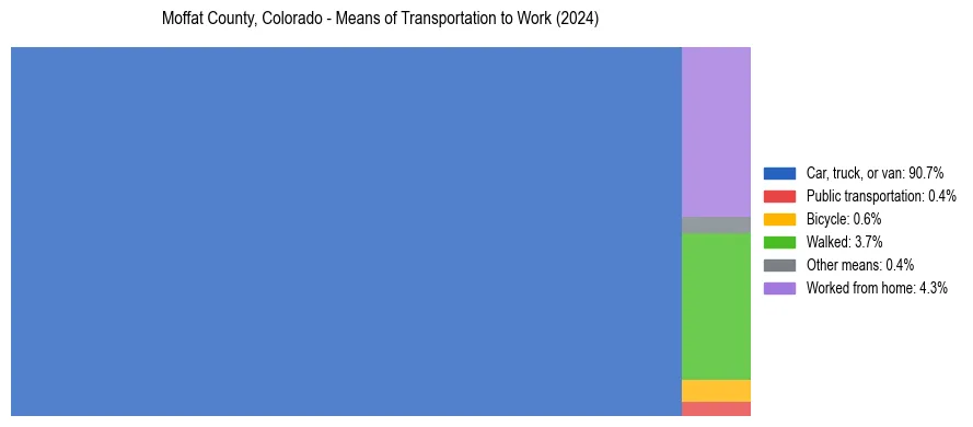 Commute modes in Moffat County, Colorado
