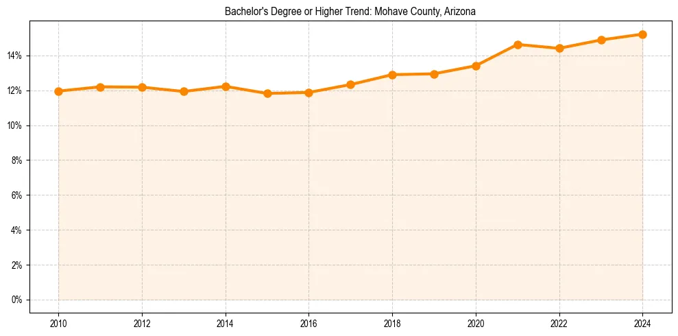Trend chart showing bachelor degree growth in 