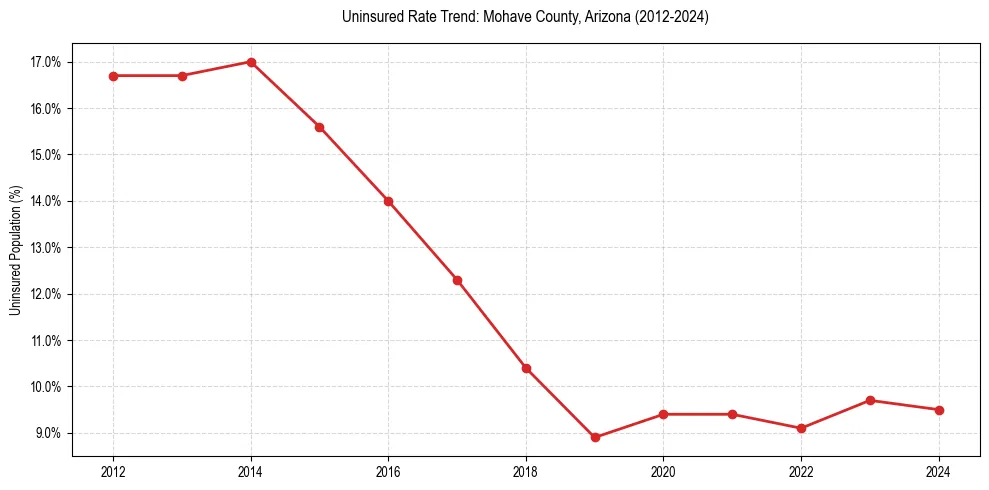 Uninsured trend chart for Mohave County, Arizona