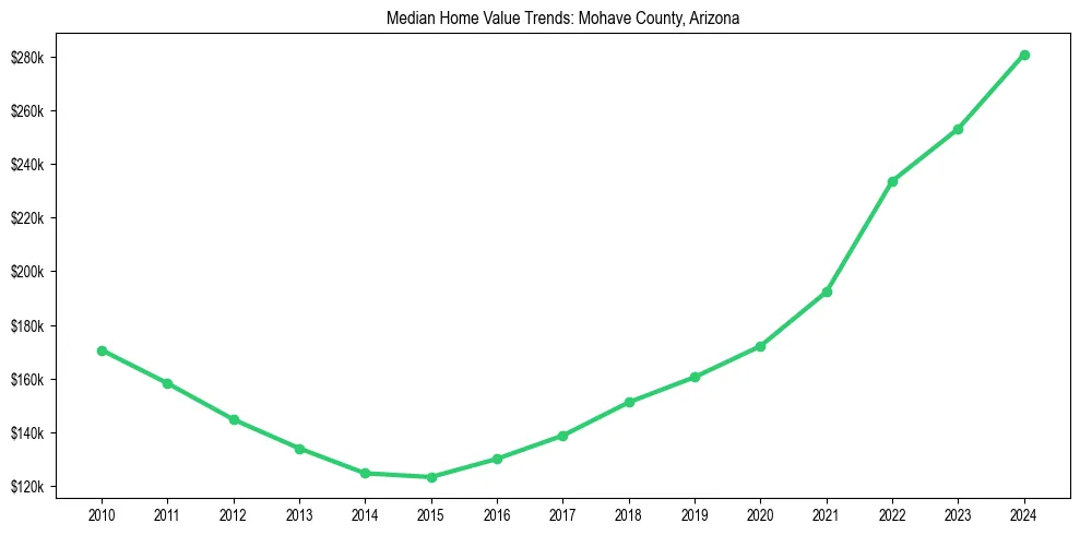 Median property value trends in 