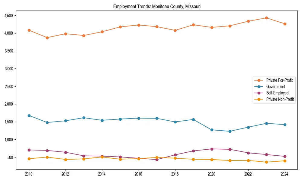 Long-term employment trends in 