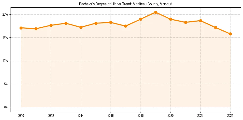 Trend chart showing bachelor degree growth in 