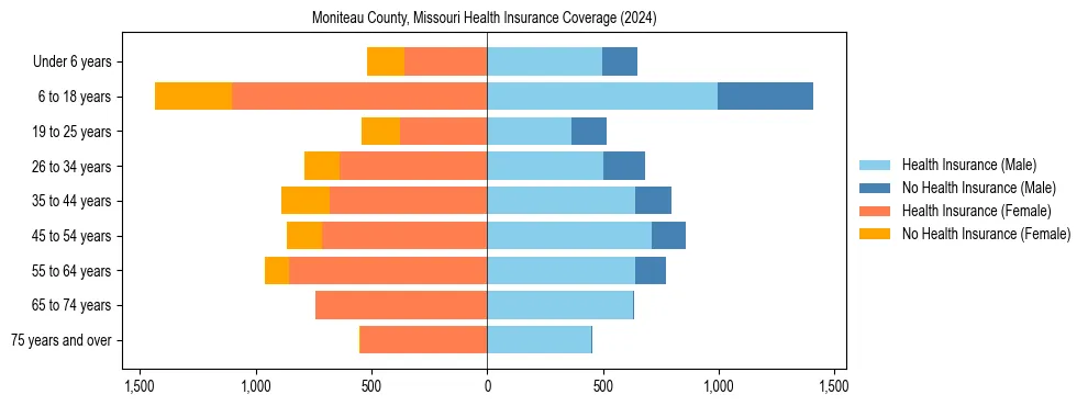 Health insurance pyramid for Moniteau County, Missouri